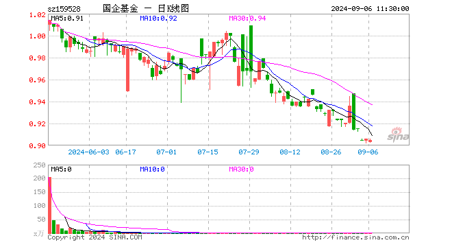 国企改革ETF（159528）跌0.11%，半日成交额8.02万元