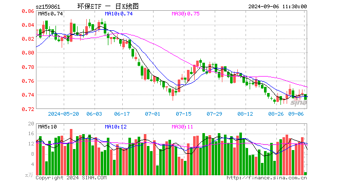 碳中和50ETF（159861）跌1.21%，半日成交额60.21万元