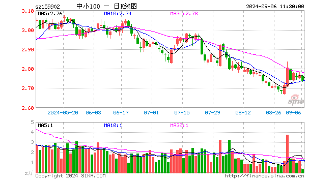 中小100ETF（159902）跌1.16%，半日成交额110.85万元