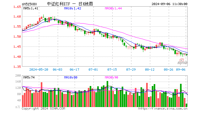 中证红利ETF（515080）跌0.43%，半日成交额2609.29万元