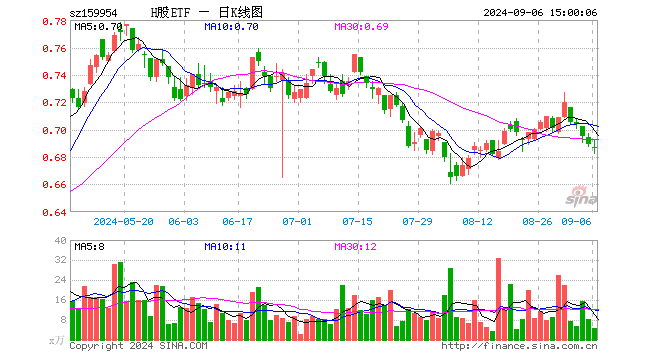 H股ETF（159954）跌0.44%，成交额310.07万元