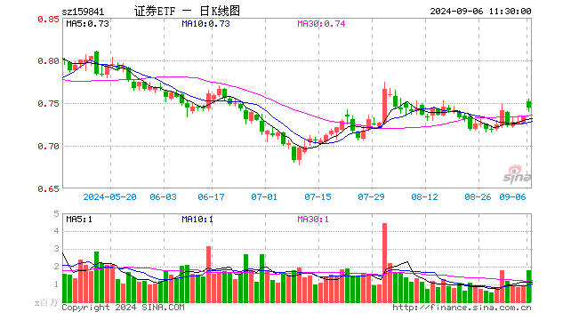 证券ETF（159841）涨1.36%，半日成交额1.33亿元