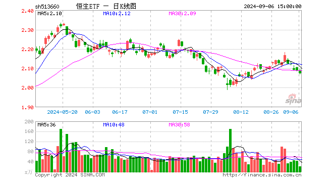 恒生ETF（513660）跌0.77%，成交额4600.32万元