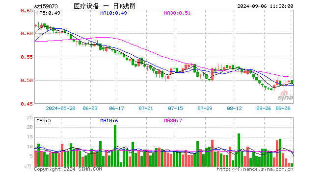 医疗设备ETF（159873）跌1.41%，半日成交额64.89万元