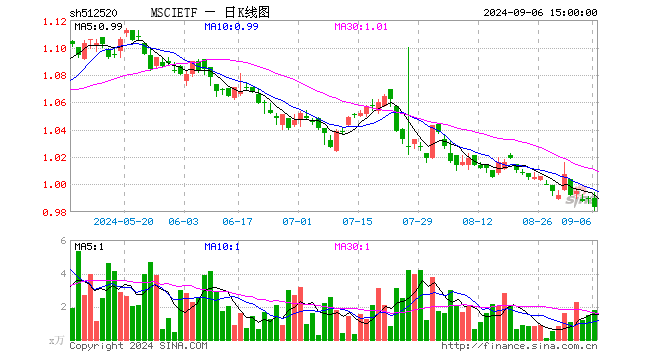 MSCIETF（512520）跌0.71%，成交额179.14万元