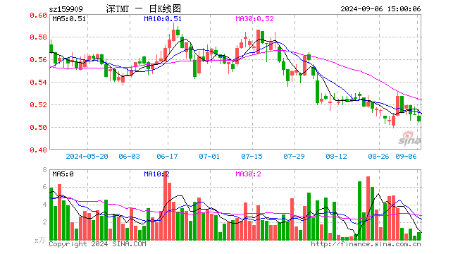 TMT50ETF（159909）跌1.17%，成交额42.45万元