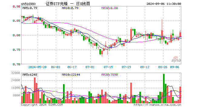 证券ETF先锋（516980）涨2.66%，半日成交额140.08万元