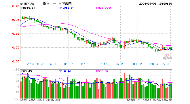 医药卫生ETF（159938）跌1.64%，成交额2801.81万元