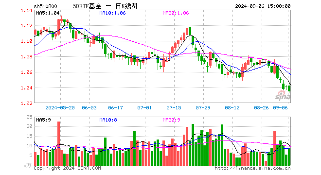 50ETF基金（510800）跌0.58%，成交额937.40万元