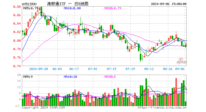 港股通ETF（513990）跌0.13%，成交额215.01万元