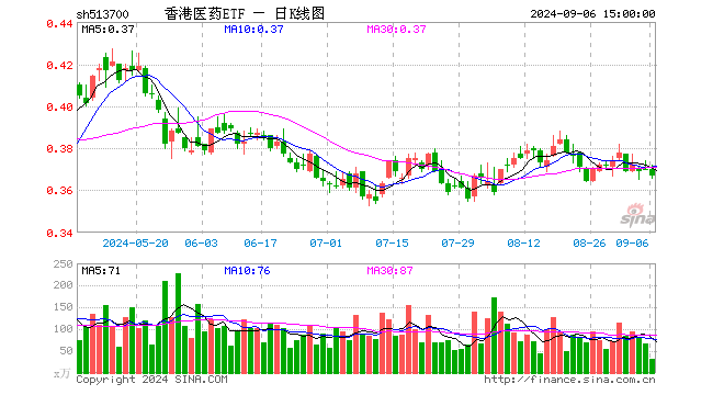 香港医药ETF（513700）跌0.81%，成交额1161.52万元