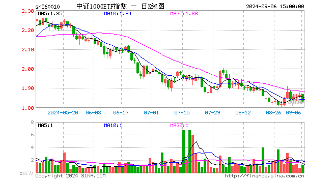 中证1000ETF指数（560010）跌1.56%，成交额2.24亿元