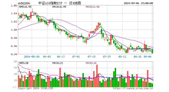 中证A50指数ETF（562890）跌0.74%，成交额918.48万元