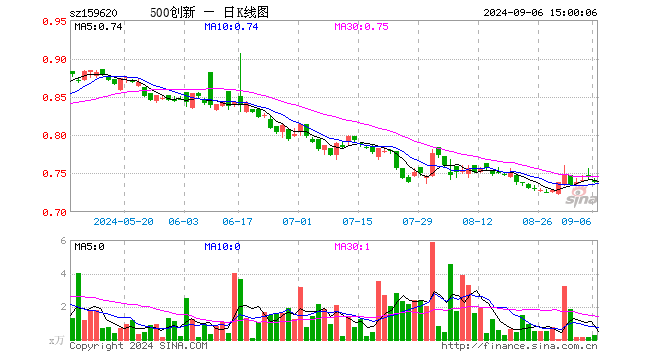 500成长ETF（159620）跌1.07%，成交额21.80万元