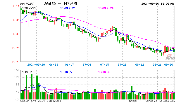 深证50ETF富国（159350）跌1.27%，成交额3169.49万元