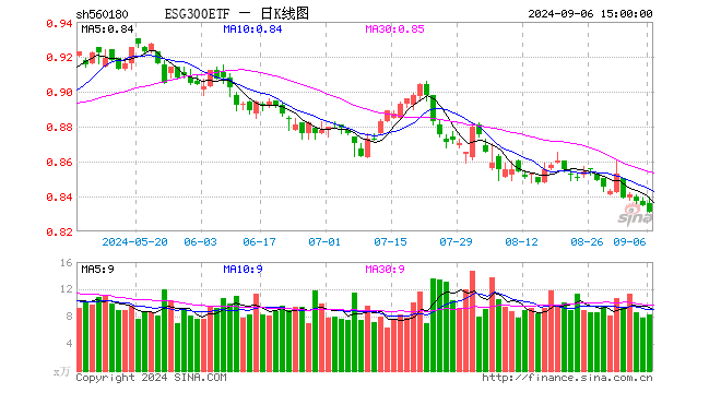 ESG300ETF（560180）跌0.48%，成交额693.24万元