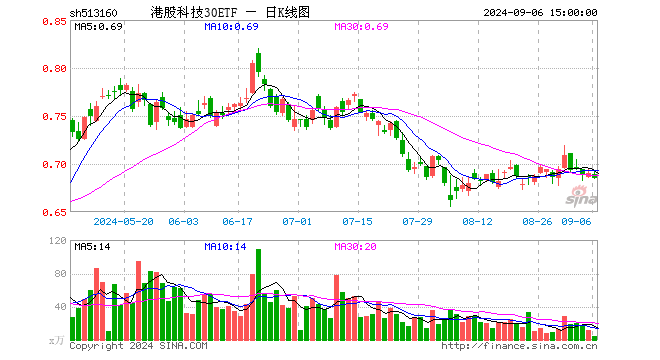 港股科技30ETF（513160）跌0.72%，成交额272.34万元