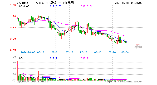 科创50ETF增强（588450）跌0.45%，半日成交额30.11万元