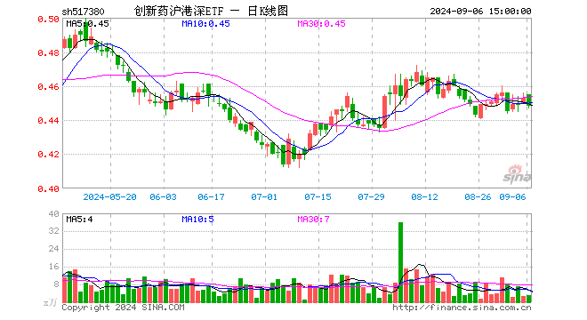 创新药沪港深ETF（517380）跌1.10%，成交额140.31万元