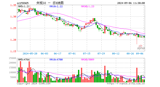 央视50ETF（159965）跌0.08%，半日成交额30.67万元