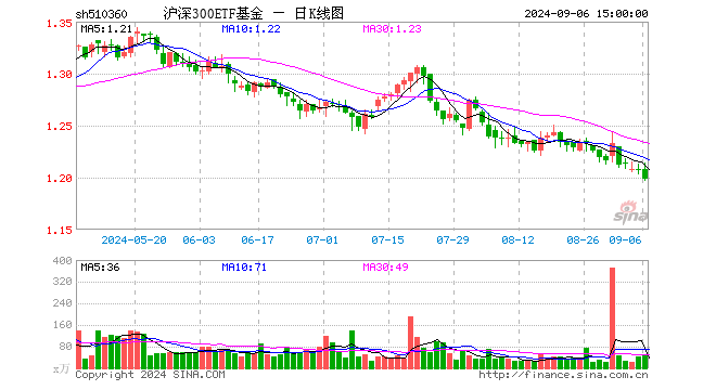 沪深300ETF基金（510360）跌0.83%，成交额5779.78万元