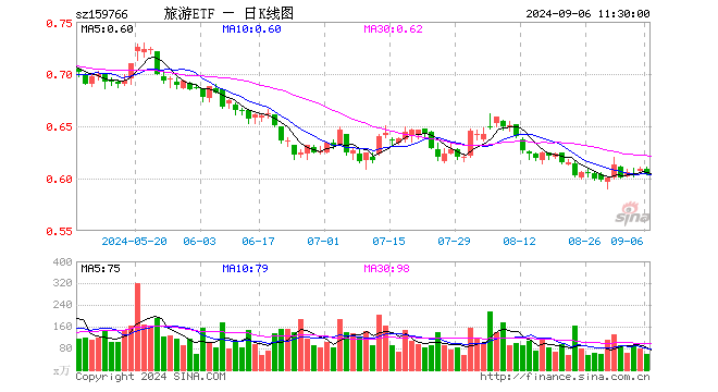 旅游ETF（159766）跌0.82%，半日成交额3492.01万元