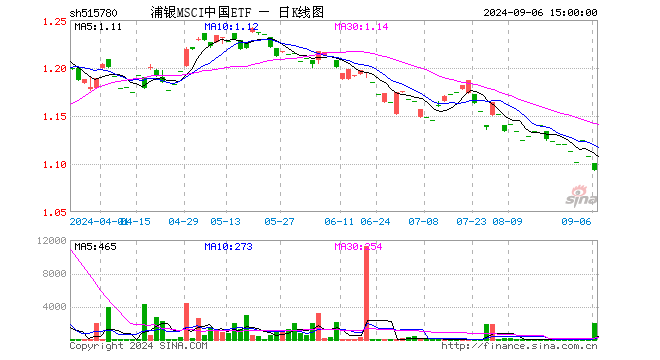 浦银MSCI中国ETF（515780）跌1.35%，成交额21.90万元