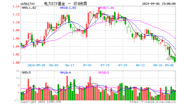 电力ETF基金（561700）跌0.89%，成交额542.76万元