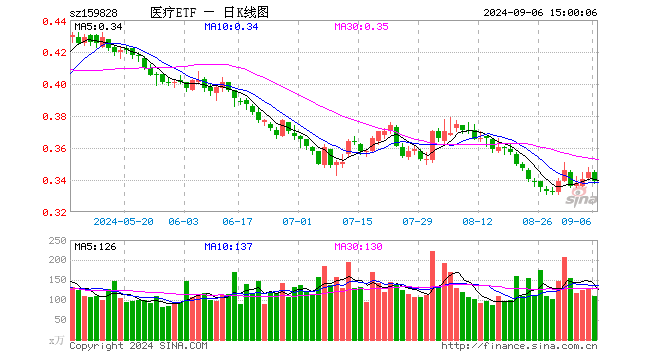 医疗ETF（159828）跌1.74%，成交额3757.58万元