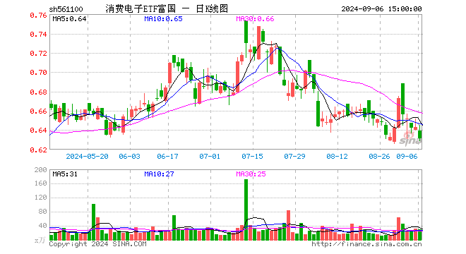 消费电子ETF富国（561100）跌1.87%，成交额1876.03万元