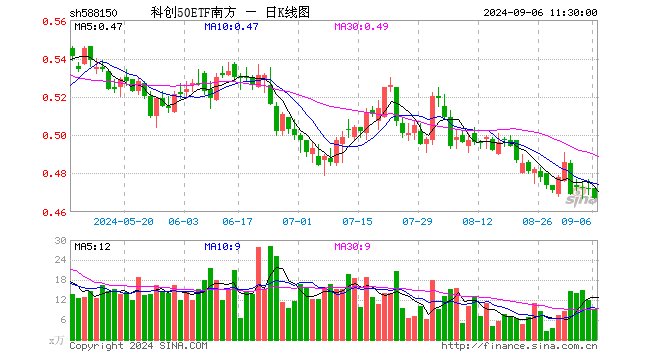 科创50ETF南方（588150）跌1.06%，半日成交额430.94万元