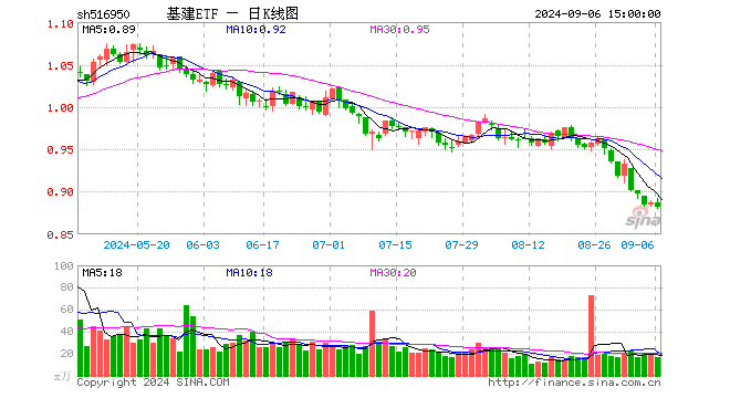 基建ETF（516950）跌0.56%，成交额1452.01万元