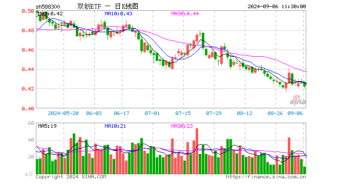 双创ETF（588300）跌0.94%，半日成交额350.27万元