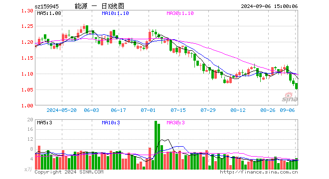 能源ETF基金（159945）跌1.41%，成交额451.81万元