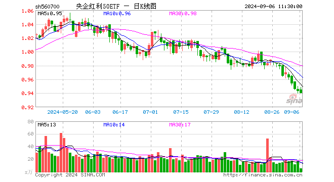 央企红利50ETF（560700）跌0.32%，半日成交额524.21万元