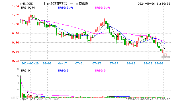 上证50ETF指数（510950）涨0.00%，半日成交额374.83万元