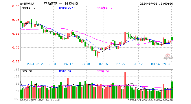 券商ETF（159842）涨0.52%，成交额7246.66万元