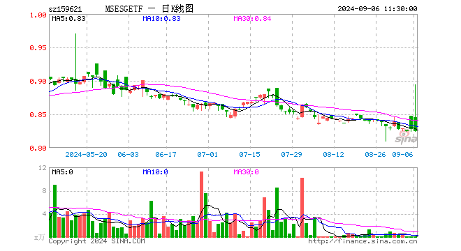 MSCIESGETF（159621）跌0.36%，半日成交额2969.60元