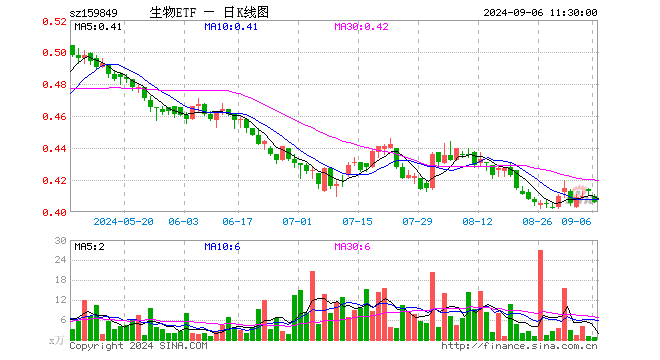 生物科技指数ETF（159849）跌1.69%，半日成交额28.89万元