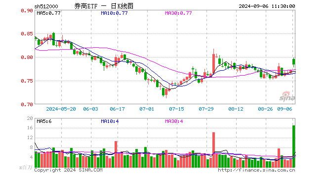 券商ETF（512000）涨1.55%，半日成交额13.45亿元