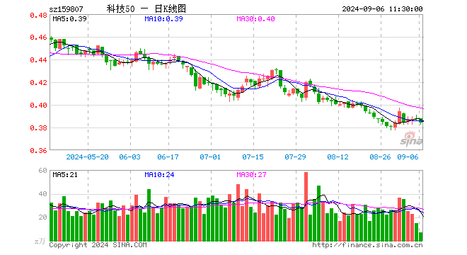 科技ETF（159807）跌1.03%，半日成交额263.59万元