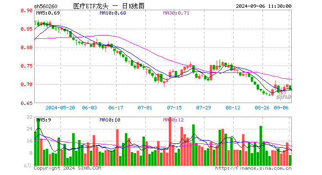 医疗ETF龙头（560260）跌1.86%，半日成交额455.85万元