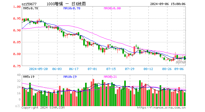 1000增强ETF（159677）跌1.40%，成交额1331.45万元