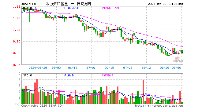 科技ETF基金（515860）跌1.54%，半日成交额27.28万元