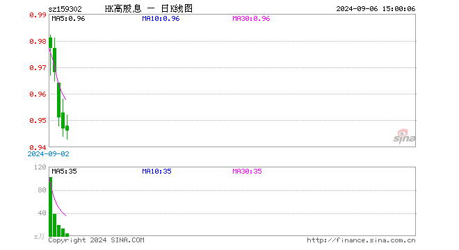 港股高股息ETF（159302）跌0.11%，成交额384.02万元