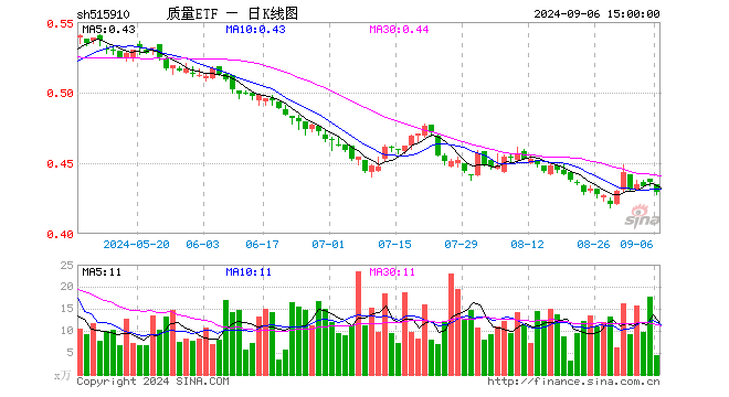 质量ETF（515910）跌1.61%，成交额193.31万元