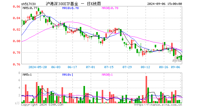 沪港深300ETF基金（517030）跌0.52%，成交额4.50万元