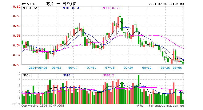 半导体ETF（159813）跌0.79%，半日成交额3505.55万元