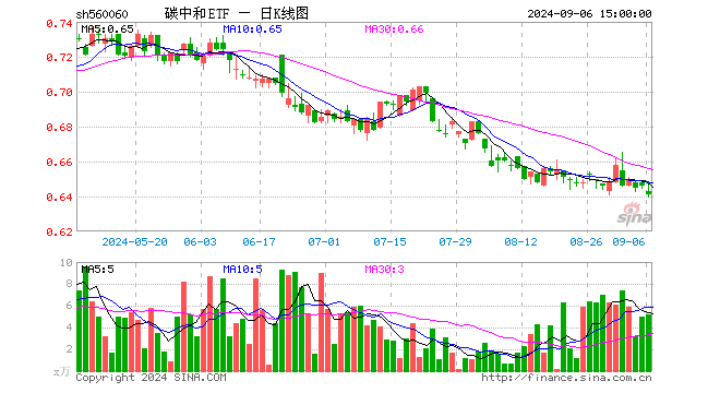 碳中和ETF（560060）跌0.77%，成交额333.45万元