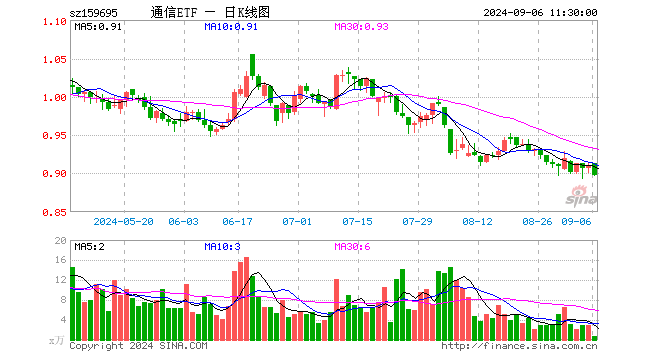 通信ETF（159695）跌1.43%，半日成交额66.74万元